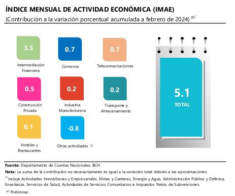 Finanzas, comercio y telecomunicaciones impulsan economía de Honduras