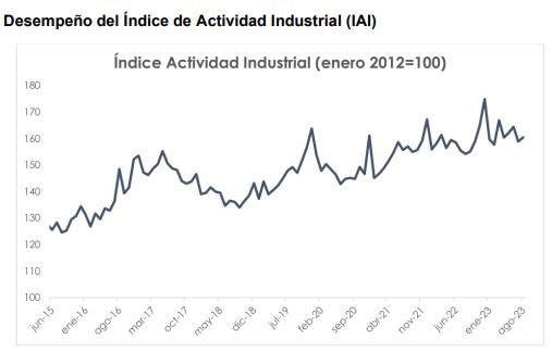 Actividad industrial de Guatemala crece por debajo de su promedio Actividad industrial de Guatemala crece por debajo de su promedio