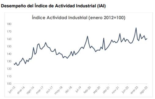 Actividad industrial de Guatemala crece por debajo de su promedio