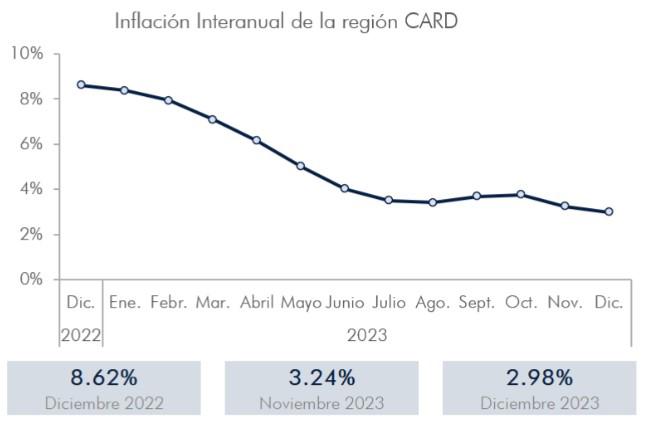 Inflación de Centroamérica baja, pero se ve amenazada por conflictos internacionales
