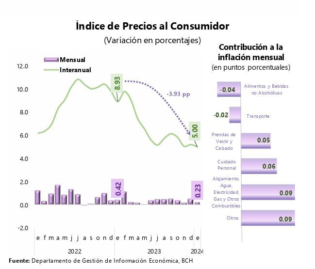 Honduras registró en enero inflación mensual más baja de los últimos cinco años