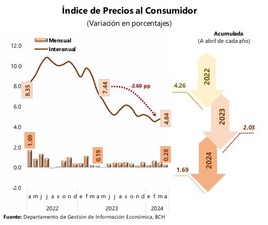 Inflación en Honduras continúa su ritmo de desaceleración en abril Inflación en Honduras continúa su ritmo de desaceleración en abril