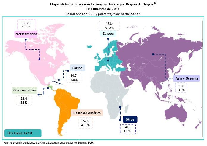 Inversión extranjera directa en Honduras creció un 17 % en 2023