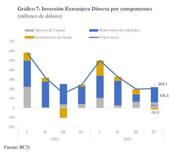 Inversión extranjera directa en Nicaragua cayó 4,9 % en 2023