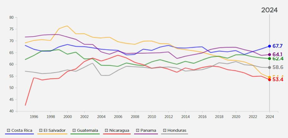 Centroamérica continúa retrocediendo en el Índice de Libertad Económica