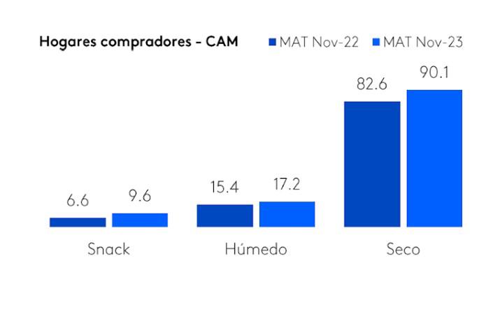 Compra de alimentos para perros en Centroamérica creció 3,7 % en volumen en 2023