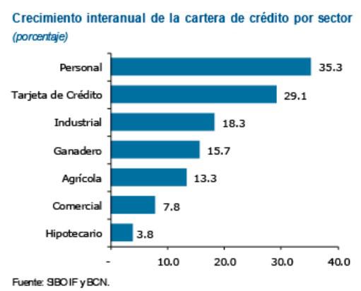 Porcentaje de cartera de créditos en mora de Nicaragua crece levemente en marzo