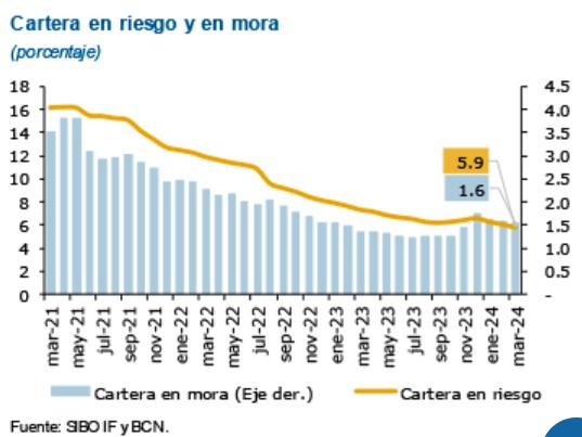 Porcentaje de cartera de créditos en mora de Nicaragua crece levemente en marzo