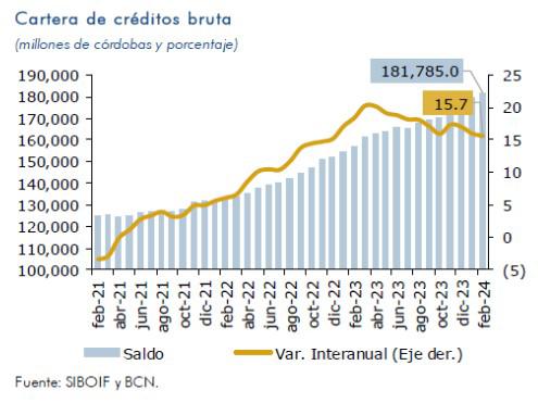 Disminuye el crecimiento de créditos y depósitos en Nicaragua en febrero