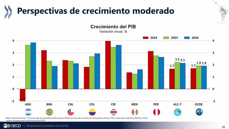 Latinoamérica necesita facilitar la inversión para un mayor crecimiento económico, según OCDE Latinoamérica necesita facilitar la inversión para un mayor crecimiento económico, según OCDE