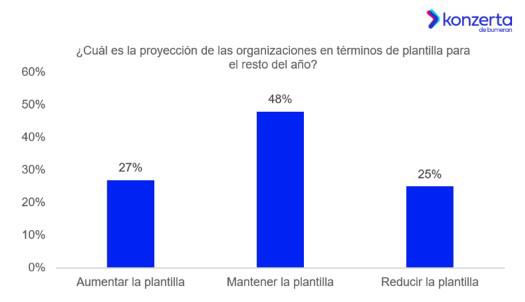 El 27 % de las empresas de Panamá planea aumentar su plantilla laboral El 27 % de las empresas de Panamá planea aumentar su plantilla laboral