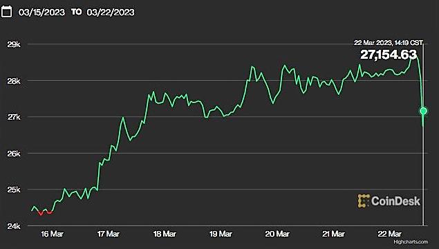 Precios de criptomonedas vuelven a caer tras la decisión de la FED