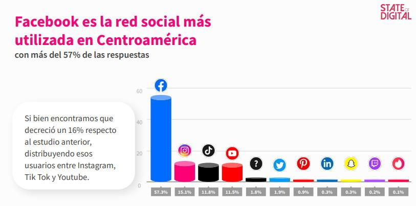 Facebook es la red social favorita en Centroamérica, pero pierde terreno frente a otras Facebook es la red social favorita en Centroamérica, pero pierde terreno frente a otras