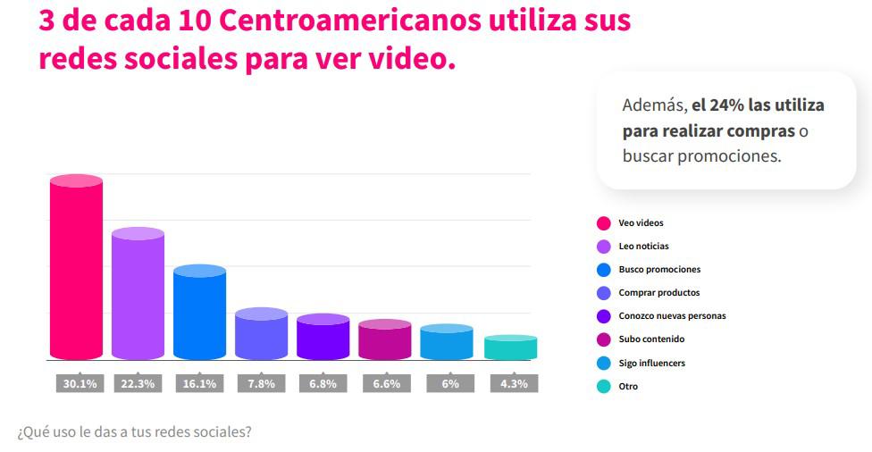 Facebook es la red social favorita en Centroamérica, pero pierde terreno frente a otras Facebook es la red social favorita en Centroamérica, pero pierde terreno frente a otras