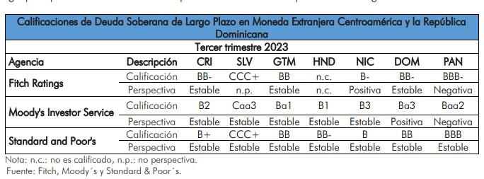 Estas son las calificaciones de riesgo de Centroamérica al tercer trimestre de 2023