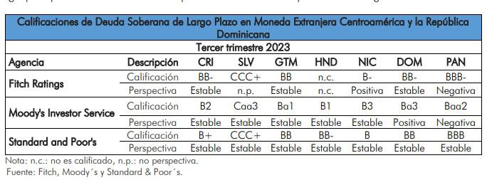 Estas son las calificaciones de riesgo de Centroamérica al tercer trimestre de 2023 Estas son las calificaciones de riesgo de Centroamérica al tercer trimestre de 2023
