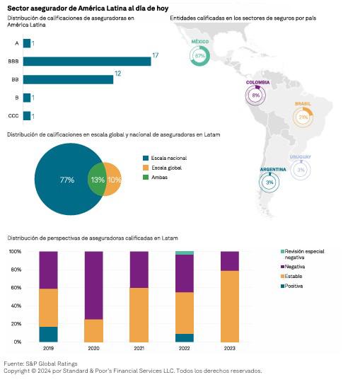 Aseguradoras latinoamericanas afrontan un panorama económico desafiante