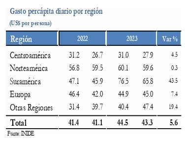 Ingresos por turismo de no residentes en Nicaragua crecieron 24,1 % en 2023