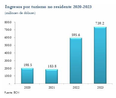 Ingresos por turismo de no residentes en Nicaragua crecieron 24,1 % en 2023