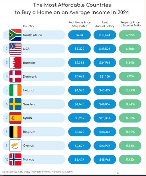 Ranking de países más asequibles para comprar vivienda Ranking de países más asequibles para comprar vivienda