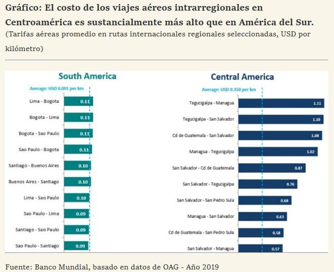 ¿Por qué son tan caros los viajes aéreos en Centroamérica?