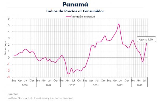 Alimentos y combustibles impulsan nuevamente al alza la inflación de Panamá