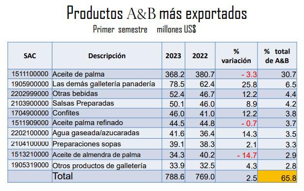 Sector de alimentos y bebidas de Guatemala creció 21,3 % en el primer trimestre del año