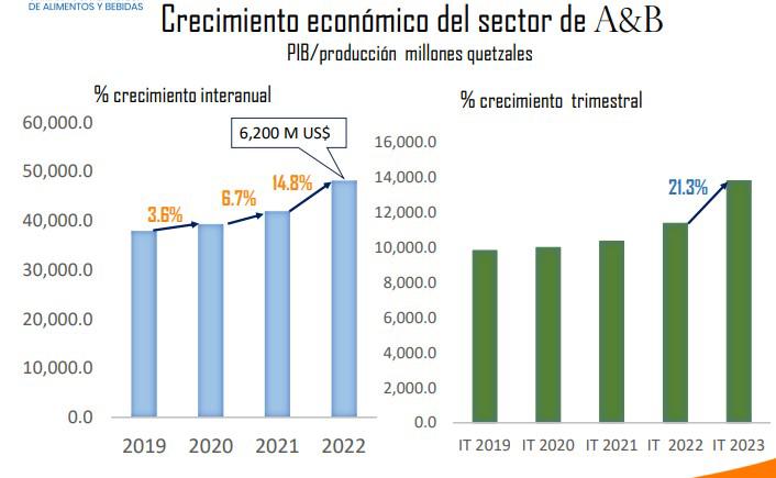 Sector de alimentos y bebidas de Guatemala creció 21,3 % en el primer trimestre del año