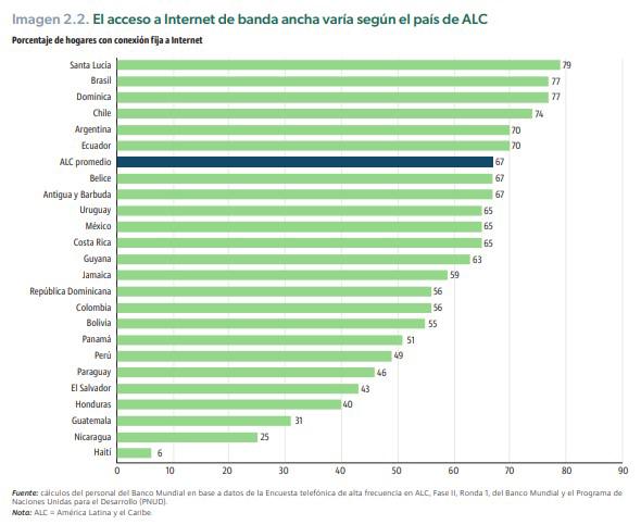 Más de 50 % de hogares de Centroamérica reporta baja calidad de servicios de internet Más de 50 % de hogares de Centroamérica reporta baja calidad de servicios de internet
