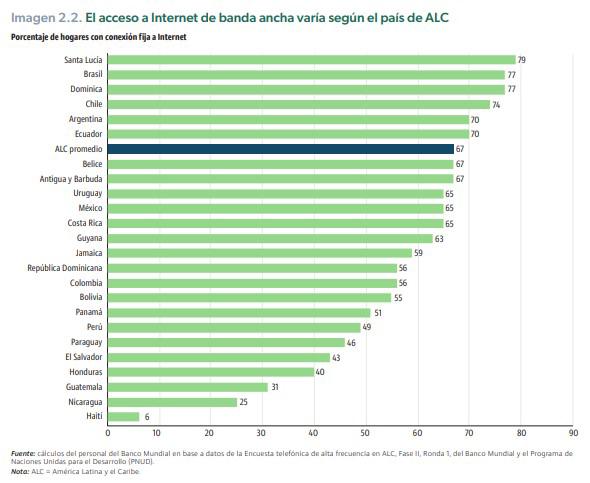 Más de 50 % de hogares de Centroamérica reporta baja calidad de servicios de internet