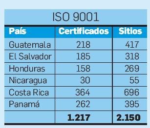 Estas son las certificaciones más demandadas en Centroamérica