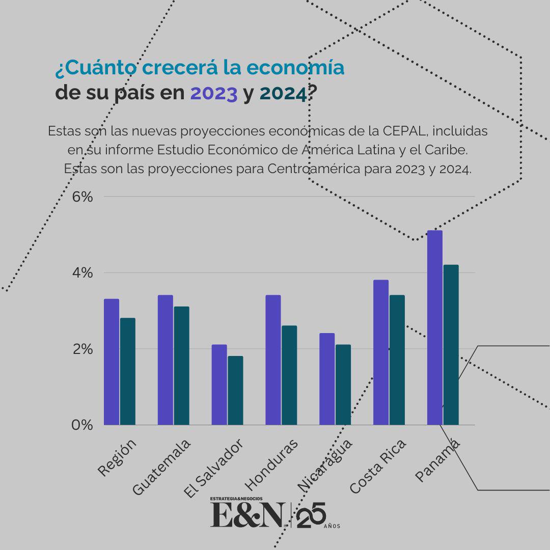 CEPAL: economía de Panamá es la que más crece y El Salvador es la de menor desempeño CEPAL: economía de Panamá es la que más crece y El Salvador es la de menor desempeño