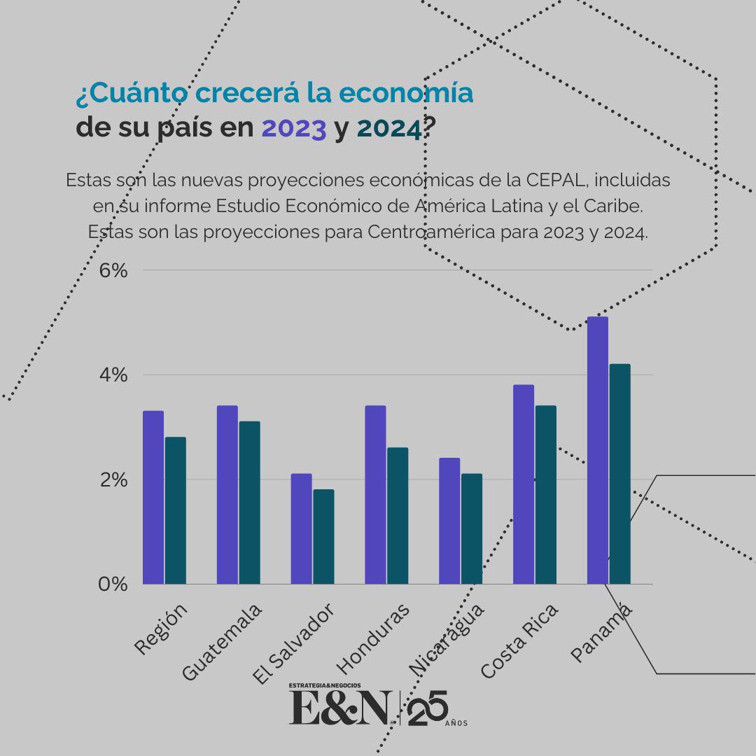 CEPAL: economía de Panamá es la que más crece y El Salvador es la de menor desempeño