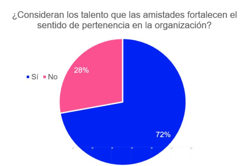 Hacer amigos en el trabajo no es casualidad: Es una estrategia de talento