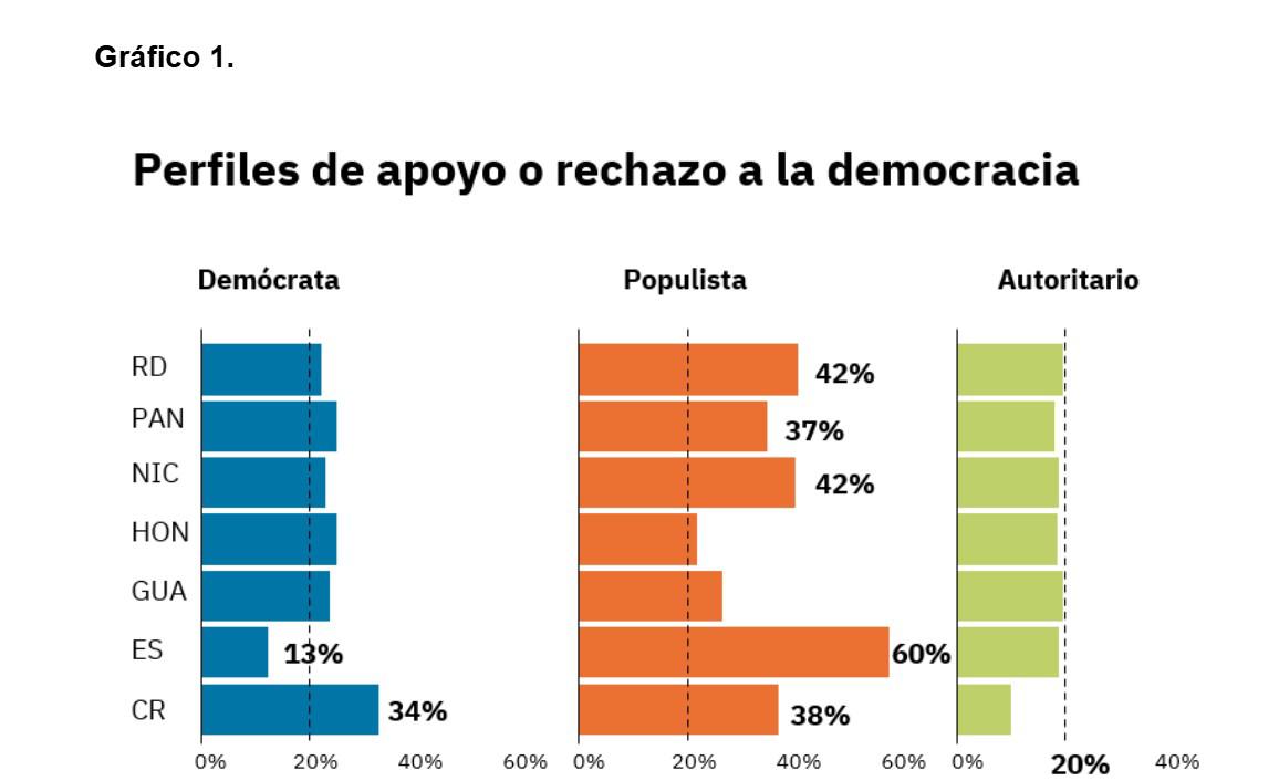 La “autocratización” en la región: las brasas del pasado desafían a frágiles democracias