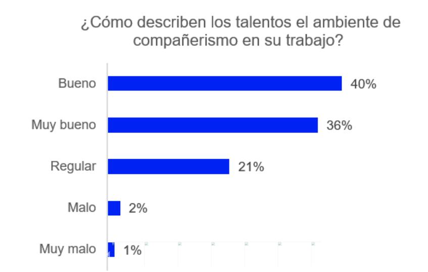 Hacer amigos en el trabajo no es casualidad: Es una estrategia de talento