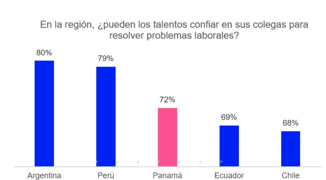 Hacer amigos en el trabajo no es casualidad: Es una estrategia de talento