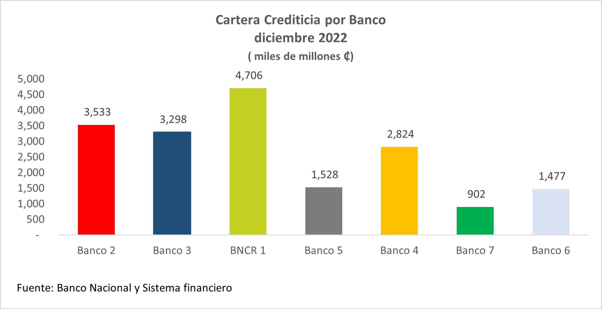 Costa Rica: Cartera crediticia de Banco Nacional aumentó 3,78 % en 2022 Costa Rica: Cartera crediticia de Banco Nacional aumentó 3,78 % en 2022
