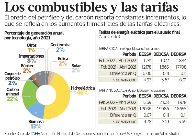 Entrará en vigencia alza de energía en Guatemala, que reflejará el encarecimiento de los combustibles