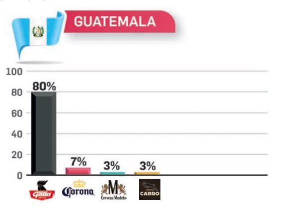 TOM: Gallo, Toña, Imperial y Presidente son las cervezas con mayor recordación en 2023