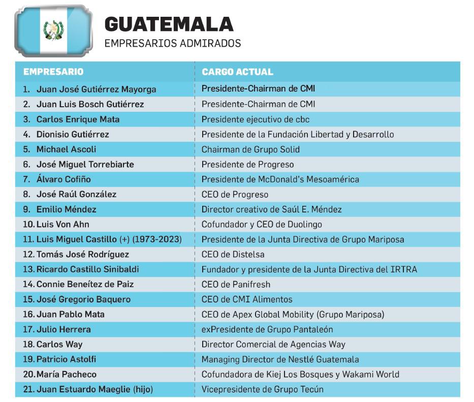 Guatemala: aval hacia las empresas sólidas de escala regional