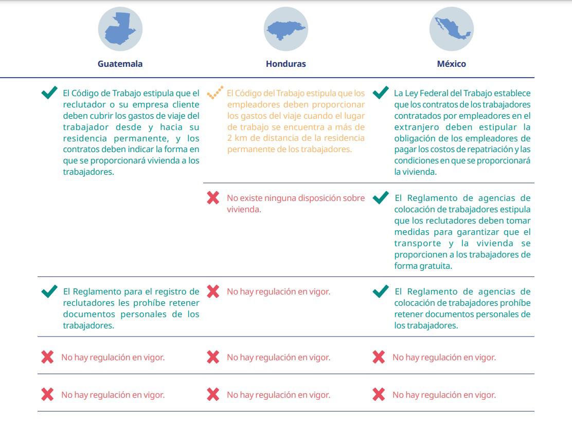 Honduras, Guatemala y El Salvador muestran avances en garantizar contratación equitativa a las personas trabajadoras migrantes