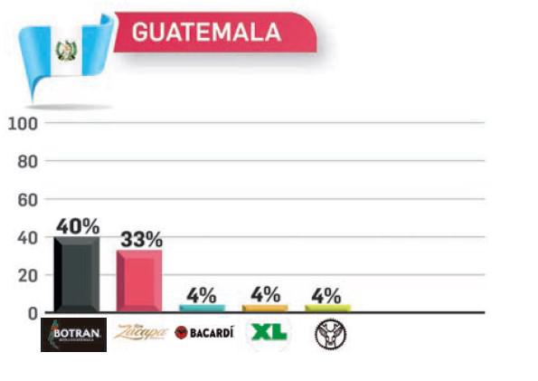 Flor de Caña, Botrán y Centenario, los rones con mayor recordación en TOM 2023