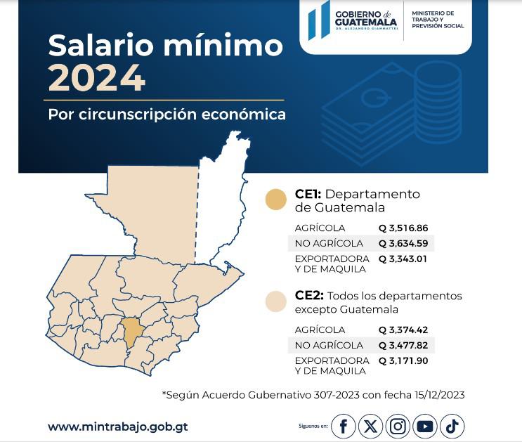 Guatemala: salarios mínimos que entran en vigor en enero 2024