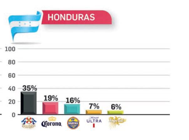 TOM: Gallo, Toña, Imperial y Presidente son las cervezas con mayor recordación en 2023