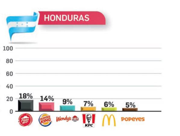 Estos son los restaurantes de comida rápida en la mente de los centroamericanos