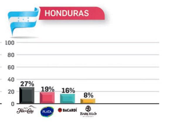 Flor de Caña, Botrán y Centenario, los rones con mayor recordación en TOM 2023