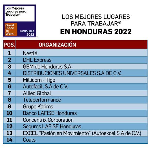 Nestlé y DHL Express destacan en Los Mejores Lugares para Trabajar® Honduras