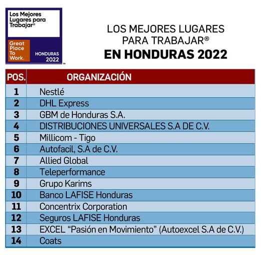Nestlé y DHL Express destacan en Los Mejores Lugares para Trabajar® Honduras Nestlé y DHL Express destacan en Los Mejores Lugares para Trabajar® Honduras