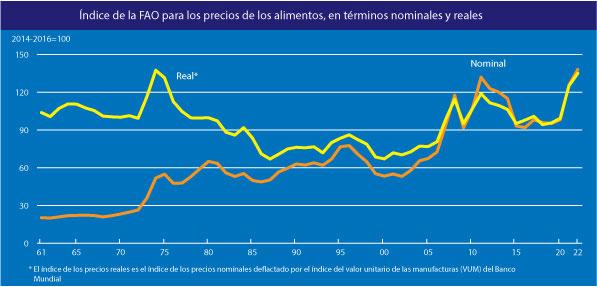 Índice de precios de alimentos vuelve a subir; así impacta a Centroamérica Índice de precios de alimentos vuelve a subir; así impacta a Centroamérica